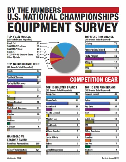 IPDA Tactical Journal 2014 IDPA Competition Stats