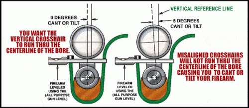 Riflescope Alignment with All Purpose Gun Level