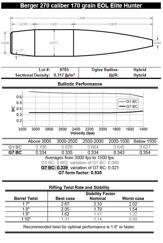 Berger Bullets 270 Cal 170 gr EOL Elite Hunter Bullet Ballistic Performance